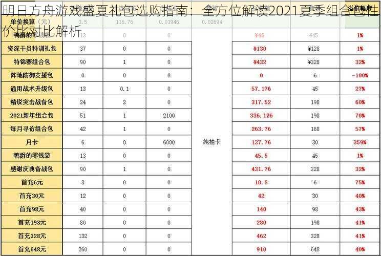 明日方舟游戏盛夏礼包选购指南：全方位解读2021夏季组合包性价比对比解析